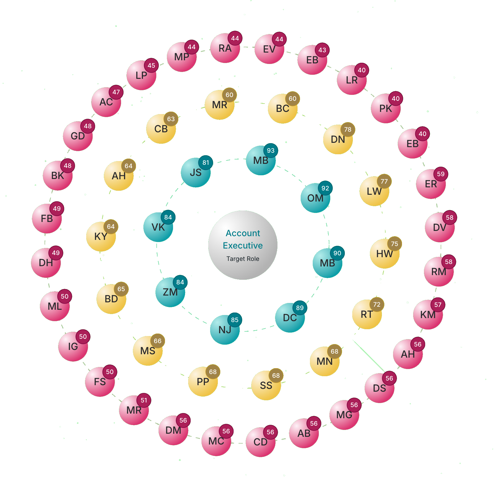 Galaxy View - Skills Intelligence Network